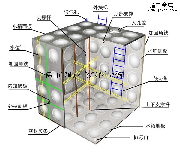 方形組合式不銹鋼保溫水箱結構示意圖 方形組合式不銹鋼保溫水箱結構示意圖